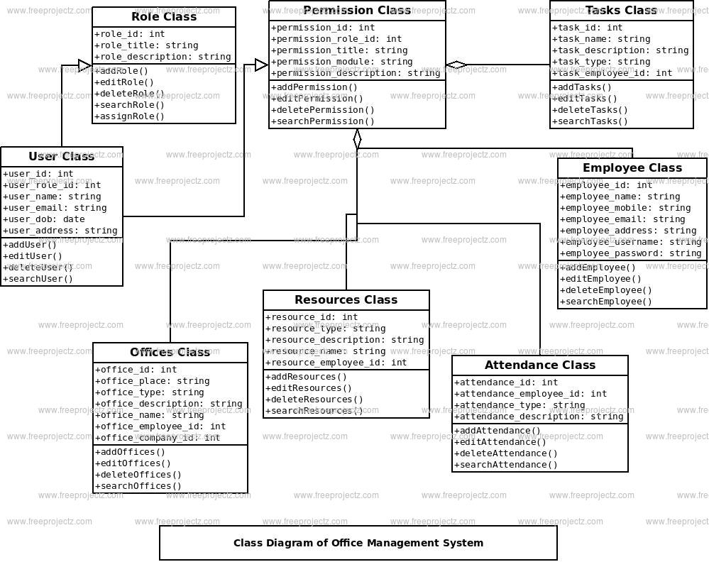 Office Management System Class Diagram Academic Projects
